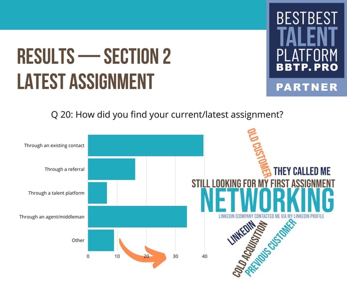 Results, section 2, latest assignment. How did you find your current/latest assignment? Graph with responses showing previously mentioned statistics.  